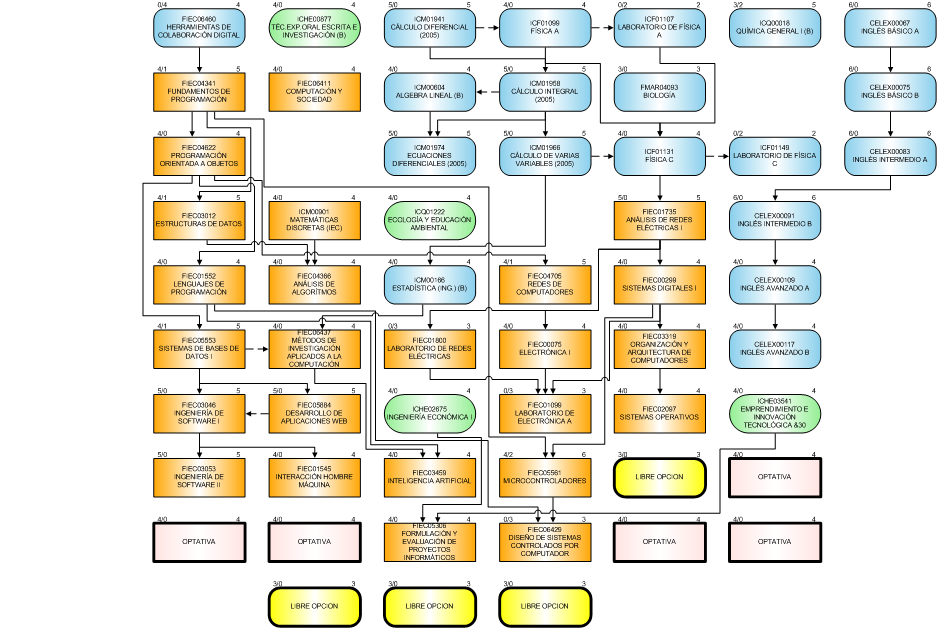 Ingeniería en Ciencias Computacionales Orientación Sistemas Tecnológicos